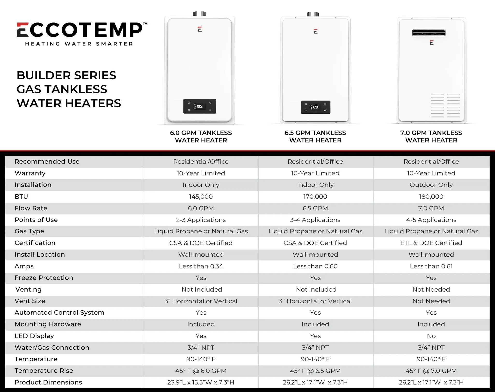 Eccotemp 7.0 GPM Outdoor Liquid Propane Tankless Water Heater- Builder Series